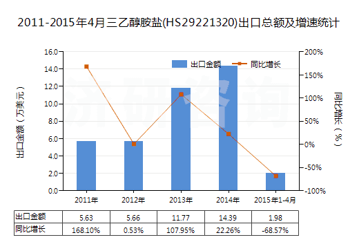 2011-2015年4月三乙醇胺鹽(HS29221320)出口總額及增速統(tǒng)計(jì) 2011-2015年4月三乙醇胺鹽(HS29221320)出口總額及增速統(tǒng)計(jì)